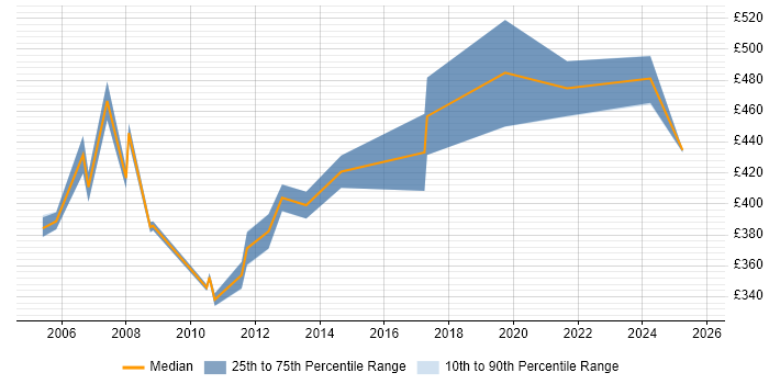 Contractor daily rate distribution trend for jobs in Berkshire citing HL7 Contractor daily rate distribution trend for jobs in Berkshire citing HL7