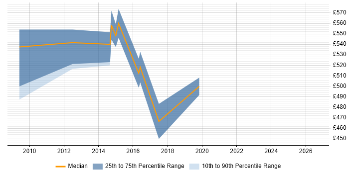 Contractor daily rate distribution trend for jobs in Berkshire citing HMG Security Policy Framework