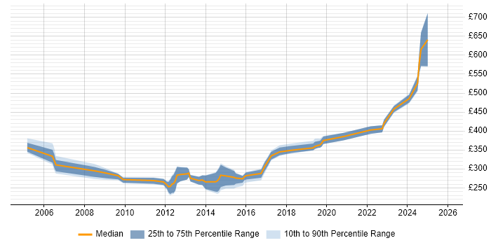 Contractor daily rate distribution trend for jobs in Berkshire citing HNC