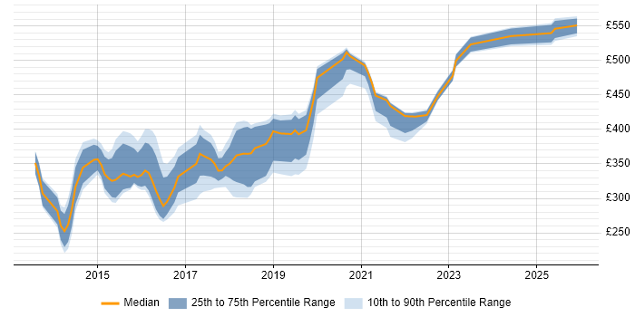Contractor daily rate distribution trend for jobs in Berkshire citing HP ALM