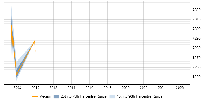 Contractor daily rate distribution trend for jobs in Berkshire citing HP ASE