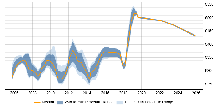 Contractor daily rate distribution trend for jobs in Berkshire citing HP UFT