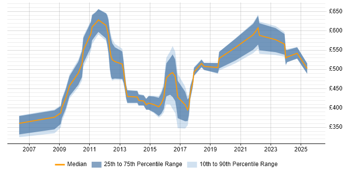 Contractor daily rate distribution trend for HR Manager job vacancies in Berkshire