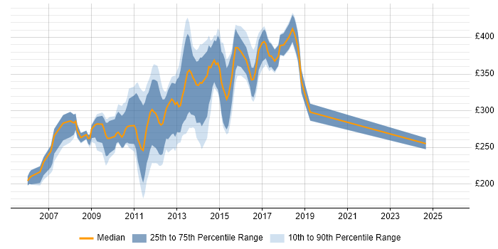 Contractor daily rate distribution trend for HTML CSS Developer job vacancies in Berkshire