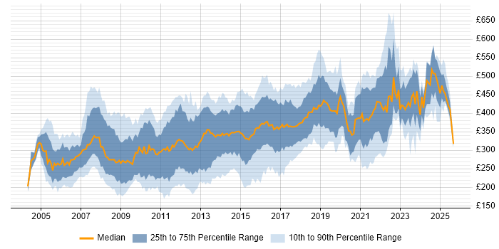 Contractor daily rate distribution trend for jobs in Berkshire citing HTML