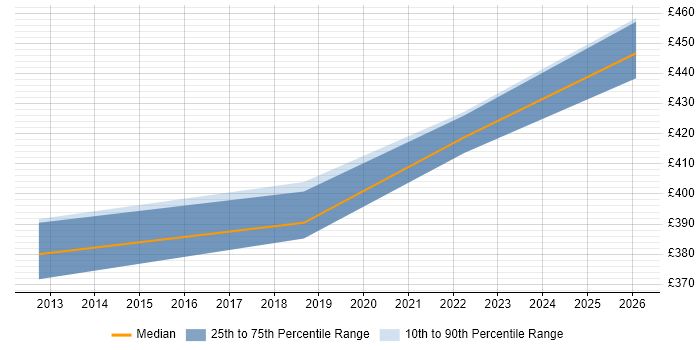 Contractor daily rate distribution trend for jobs in Berkshire citing HTML5 Canvas