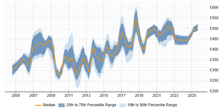 Contractor daily rate distribution trend for jobs in Berkshire citing HTTP