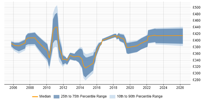 Contractor daily rate distribution trend for jobs in Berkshire citing HTTPS