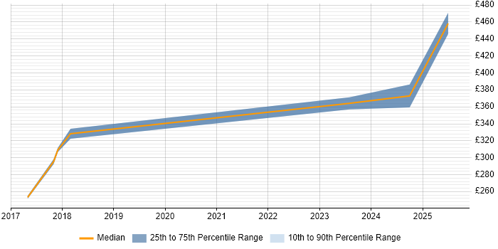 Contractor daily rate distribution trend for jobs in Berkshire citing HubSpot