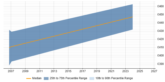 Contractor daily rate distribution trend for jobs in Hungerford citing Cisco
