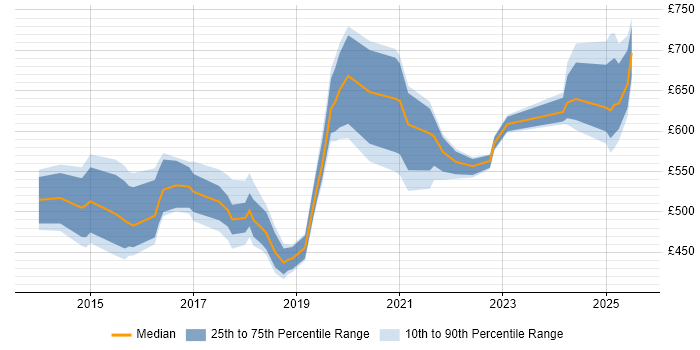 Contractor daily rate distribution trend for jobs in Berkshire citing Hybrid Cloud