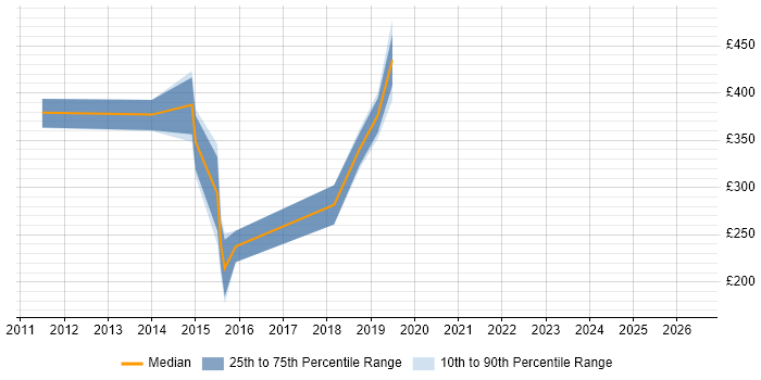 Contractor daily rate distribution trend for Hyper-V Engineer job vacancies in Berkshire