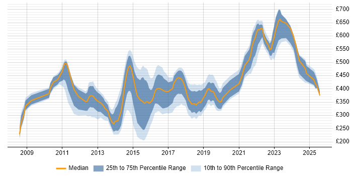 Contractor daily rate distribution trend for jobs in Berkshire citing Hyper-V Contractor daily rate distribution trend for jobs in Berkshire citing Hyper-V