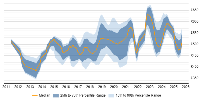 Contractor daily rate distribution trend for jobs in Berkshire citing IaaS