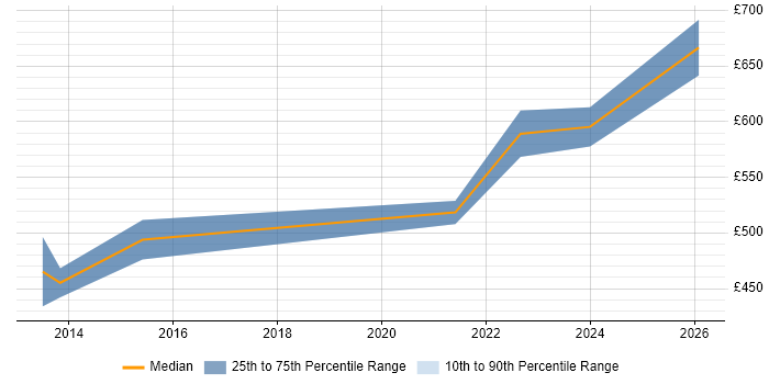 Contractor daily rate distribution trend for IAM Project Manager job vacancies in Berkshire