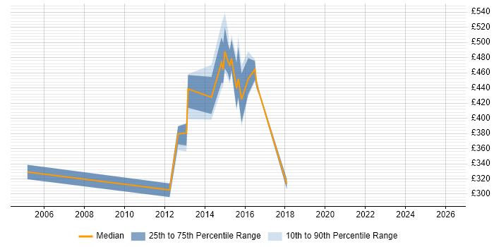 Contractor daily rate distribution trend for jobs in Berkshire citing IBM HTTP Server