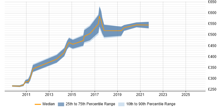 Contractor daily rate distribution trend for jobs in Berkshire citing IBM InfoSphere