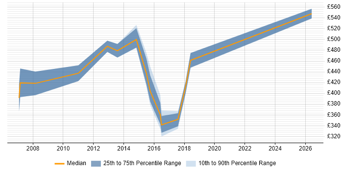 Contractor daily rate distribution trend for jobs in Berkshire citing IBM Planning Analytics