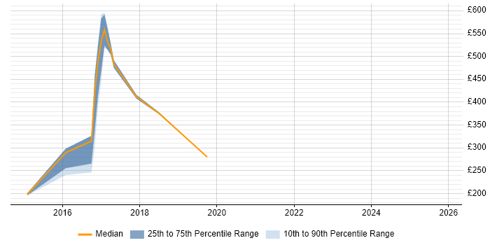 Contractor daily rate distribution trend for jobs in Berkshire citing ICMP