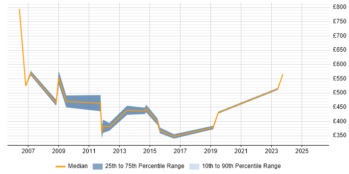 Contractor daily rate distribution trend for ICT Manager job vacancies in Berkshire