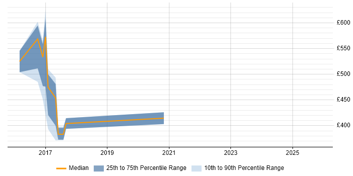 Contractor daily rate distribution trend for jobs in Berkshire citing IFRS 9