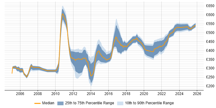 Contractor daily rate distribution trend for jobs in Berkshire citing Impact Analysis