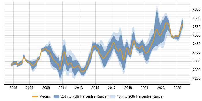Contractor daily rate distribution trend for jobs in Berkshire citing Impact Assessments