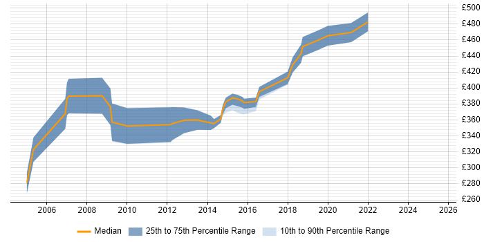 Contractor daily rate distribution trend for Implementation Analyst job vacancies in Berkshire Contractor daily rate distribution trend for Implementation Analyst job vacancies in Berkshire
