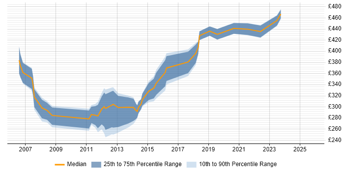 Contractor daily rate distribution trend for Implementation Engineer job vacancies in Berkshire
