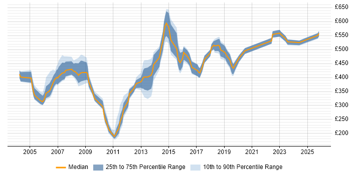 Contractor daily rate distribution trend for Implementation Manager job vacancies in Berkshire