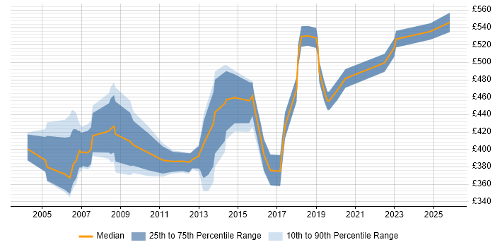 Contractor daily rate distribution trend for Implementation Project Manager job vacancies in Berkshire