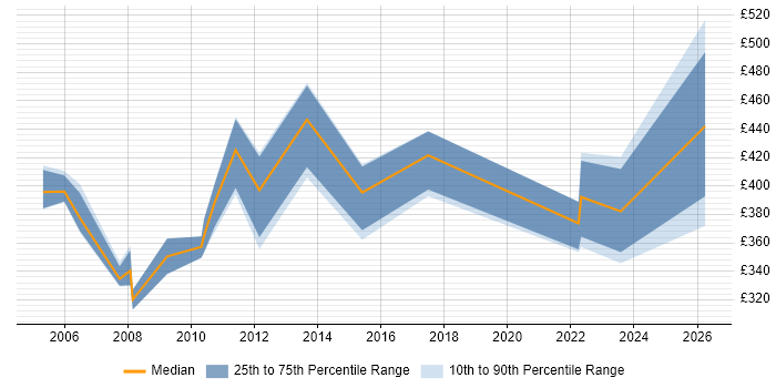Contractor daily rate distribution trend for Implementation Specialist job vacancies in Berkshire