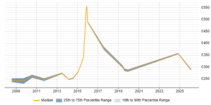 Contractor daily rate distribution trend for Incident Analyst job vacancies in Berkshire