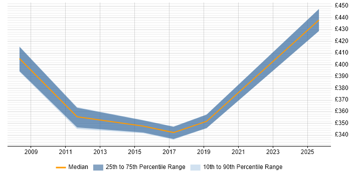 Contractor daily rate distribution trend for Incident and Problem Manager job vacancies in Berkshire Contractor daily rate distribution trend for Incident and Problem Manager job vacancies in Berkshire