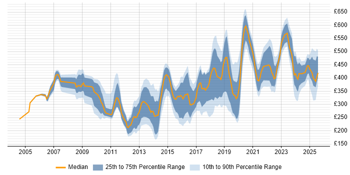 Contractor daily rate distribution trend for jobs in Berkshire citing Incident Management Contractor daily rate distribution trend for jobs in Berkshire citing Incident Management