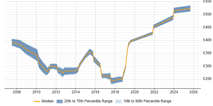 Contractor daily rate distribution trend for Incident Manager job vacancies in Berkshire