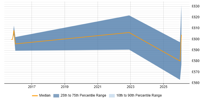 Contractor daily rate distribution trend for Incident Response Lead job vacancies in Berkshire