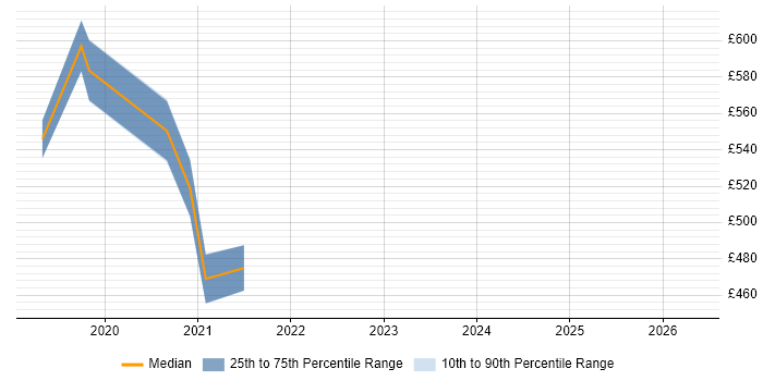 Contractor daily rate distribution trend for jobs in Berkshire citing Industry 4.0