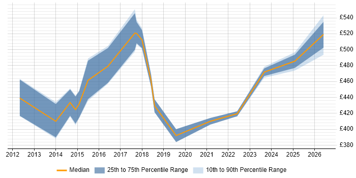 Contractor daily rate distribution trend for jobs in Berkshire citing Infoblox