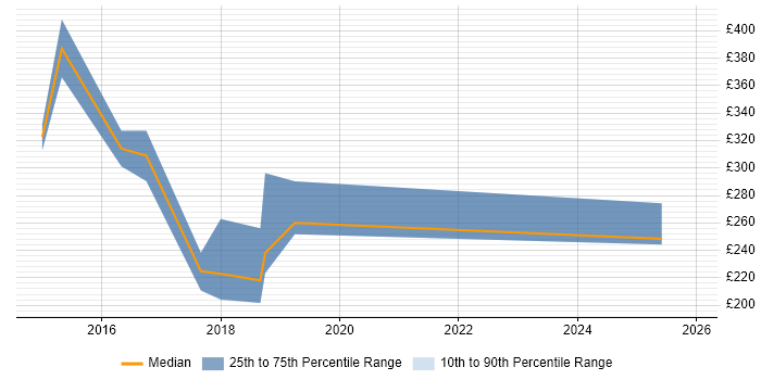 Contractor daily rate distribution trend for jobs in Berkshire citing Infographics