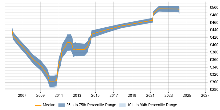 Contractor daily rate distribution trend for Informatica Developer job vacancies in Berkshire