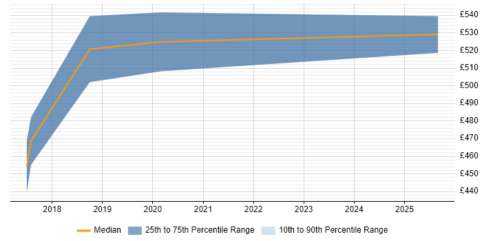 Contractor daily rate distribution trend for Informatica Engineer job vacancies in Berkshire