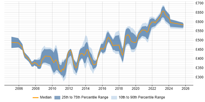 Contractor daily rate distribution trend for jobs in Berkshire citing Informatica