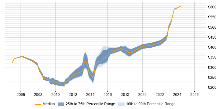 Contractor daily rate distribution trend for Information Analyst job vacancies in Berkshire