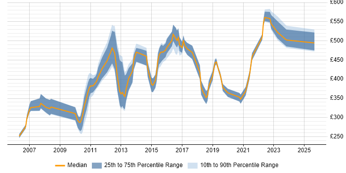 Contractor daily rate distribution trend for jobs in Berkshire citing Information Architecture Contractor daily rate distribution trend for jobs in Berkshire citing Information Architecture