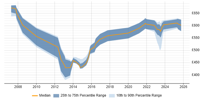 Contractor daily rate distribution trend for jobs in Berkshire citing Information Assurance