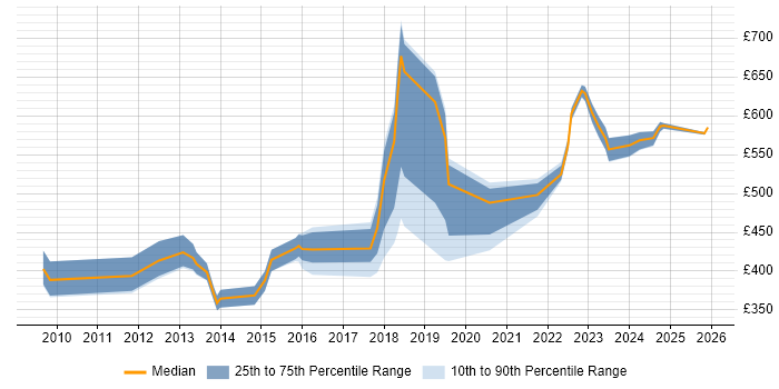 Contractor daily rate distribution trend for jobs in Berkshire citing Information Governance
