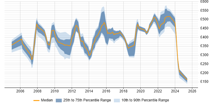 Contractor daily rate distribution trend for jobs in Berkshire citing Information Management