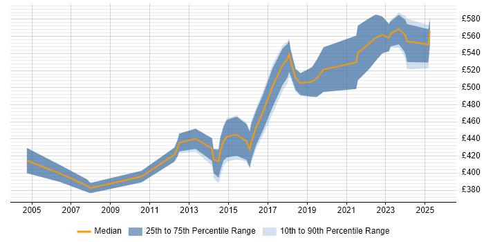 Contractor daily rate distribution trend for Information Manager job vacancies in Berkshire Contractor daily rate distribution trend for Information Manager job vacancies in Berkshire
