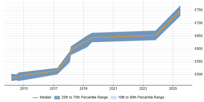 Contractor daily rate distribution trend for jobs in Berkshire citing Information Security Governance